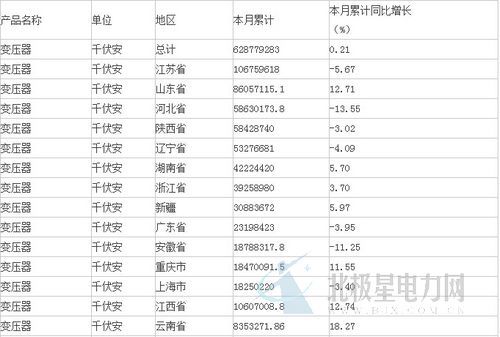 中商產(chǎn)業(yè)研究院數(shù)據(jù)顯示：2015年1-5月生產(chǎn)變壓器628779283.1千伏安，同比增長(zhǎng)0.21%。分析整理：中商產(chǎn)業(yè)研究院                         
                            原標(biāo)題:2015年1-5月中國(guó)變壓器產(chǎn)量分析
                        
