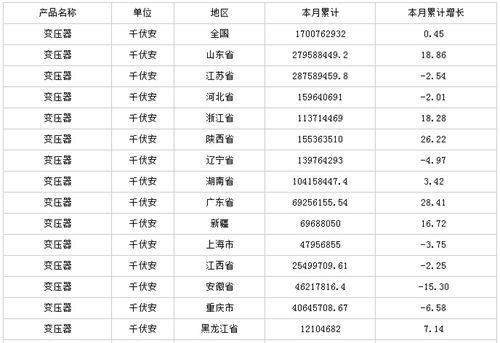 中商產(chǎn)業(yè)研究院數(shù)據(jù)顯示：2014年全年生產(chǎn)變壓器1700762931.57 千伏安，同比增長(zhǎng)0.45 %。                         
                            原標(biāo)題:2014年全國(guó)變壓器產(chǎn)量情況
                        