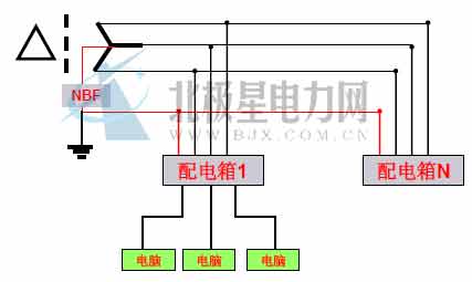 用NBF解決3次諧波電流NBF零線諧波電流阻斷器是航天綠電專為治理零線諧波電流開發(fā)的設(shè)備，該設(shè)備在消除3次諧波的危害方面具有很高的性價(jià)比。NBF安裝在變壓器的次級(jí)端，串聯(lián)在零線上，如圖所示