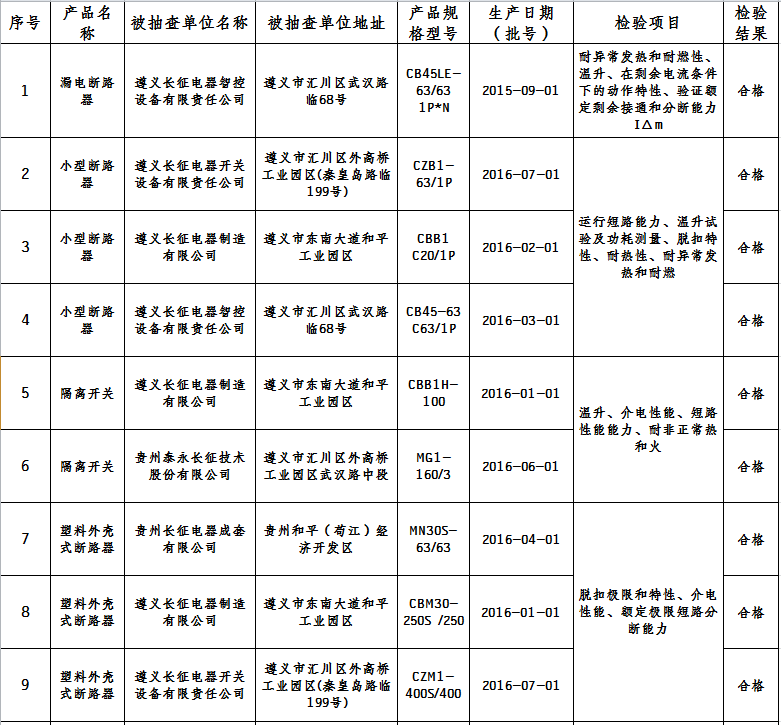 橙電網輸配電網獲悉，近日貴州省質監(jiān)局發(fā)布了關于2016年配電開關及控制設備產品質量監(jiān)督抽查結果公告，本次抽查涉及遵義市6家企業(yè)生產的配電開關及控制設備產品11個批次。未檢出問題產品