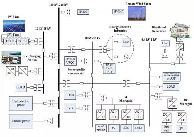 隨著太陽能、風(fēng)能、生物質(zhì)能等新能源以分布式發(fā)電、微電網(wǎng)、中小型電站(含儲(chǔ)能電站、電動(dòng)汽車充電站)等形式大量接入配電網(wǎng)，使得新形勢(shì)下的智能電網(wǎng)面臨諸多新問題。圖1描述了智能電網(wǎng)架構(gòu)下的電能質(zhì)量控制結(jié)構(gòu)，其主要由分布式發(fā)電、輸配電網(wǎng)絡(luò)、用電負(fù)荷、電能質(zhì)量補(bǔ)償器等構(gòu)成