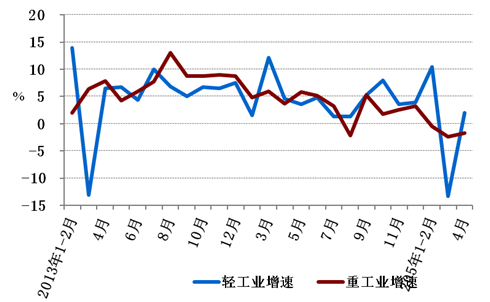 1-4月份，全國(guó)電力供需總體寬松。二產(chǎn)用電量持續(xù)不振，三產(chǎn)和居民用電量增速明顯提升，全社會(huì)用電量小幅增長(zhǎng)，增速同比明顯回落