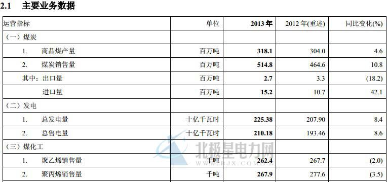 中國神華能源股份有限公司于2013年12月31日，中國標(biāo)準(zhǔn)下本集團(tuán)的煤炭資源量為 249.71億噸，煤炭可采儲量為 148.38億噸;JORC 標(biāo)準(zhǔn)下本集團(tuán)的煤炭可售儲量為 87.25 億噸。2013 年，公司煤炭勘探支出約 1.44億元(2012年：2.15 億元(重述))