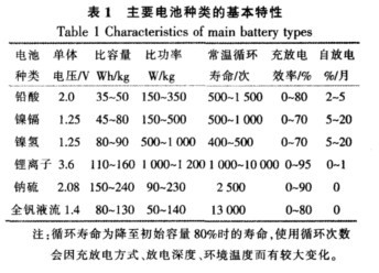引言根據(jù)新能源振興規(guī)劃，預(yù)計到 2020 年我國風(fēng)力裝機容量將達到 1.5 億 kW，將超過電力總裝機容量的 10%。從電網(wǎng)運行的現(xiàn)實及大規(guī)模開發(fā)風(fēng)電的長遠利益考慮，提高風(fēng)電場輸出功率的可控性，是目前風(fēng)力發(fā)電技 術(shù)的重要發(fā)展方向