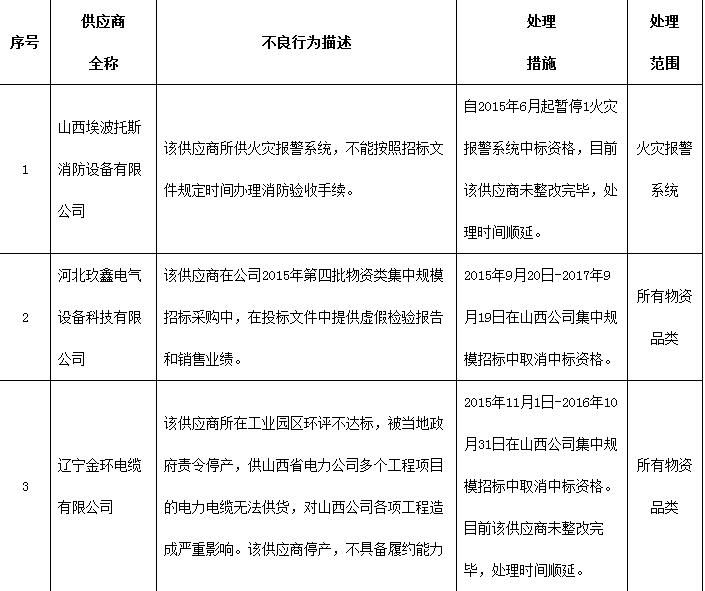 為促進(jìn)供應(yīng)商誠信履約，保證產(chǎn)品質(zhì)量，確保電網(wǎng)建設(shè)順利進(jìn)行及安全可靠供電，依據(jù)《國家電網(wǎng)公司供應(yīng)商不良行為處理管理細(xì)則》的有關(guān)規(guī)定，對出現(xiàn)產(chǎn)品質(zhì)量問題、履約不誠信等問題的供應(yīng)商進(jìn)行了處理，電力電纜、柱上斷路器、配電變壓器等。具體處理情況如下：                         
                            
                        
