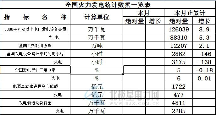 1-8月，全國(guó)發(fā)電設(shè)備累計(jì)平均利用小時(shí)為2862小時(shí)，同比減少146小時(shí)。其中火電設(shè)備平均利用小時(shí)為3175小時(shí)，同比減少138小時(shí)