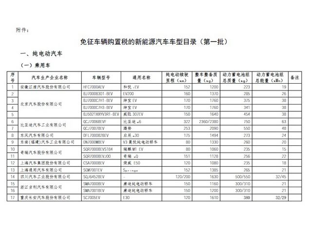 為促進(jìn)我國(guó)交通能源戰(zhàn)略轉(zhuǎn)型、推進(jìn)生態(tài)文明建設(shè)、支持新能源汽車(chē)產(chǎn)業(yè)發(fā)展，根據(jù)《財(cái)政部 國(guó)家稅務(wù)總局  工業(yè)和信息化部關(guān)于免征新能源汽車(chē)車(chē)輛購(gòu)置稅的公告》(公告2014年第53號(hào))的要求，工業(yè)和信息化部會(huì)同國(guó)家稅務(wù)總局等部門(mén)對(duì)企業(yè)提交的申請(qǐng)材料進(jìn)行了審查?，F(xiàn)將《免征車(chē)輛購(gòu)置稅的新能源汽車(chē)車(chē)型目錄》(第一批)予以公告，自2014年9月1日起開(kāi)始實(shí)施