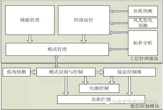 南京磐能電力科技股份有限公司的研究人員萬(wàn)玉建、蔣成杰、陸華軍，在2015年第11期《電氣技術(shù)》雜志上撰文，針對(duì)微電網(wǎng)運(yùn)行模式切換時(shí)電網(wǎng)負(fù)荷與微電源輸出功率之間的平衡問(wèn)題，本文提出一種微電網(wǎng)并轉(zhuǎn)孤模式切換時(shí)功率平衡計(jì)算方法。該方法通過(guò)通用的計(jì)算模型能夠準(zhǔn)確地計(jì)算出所有可能的投切方案，并從中篩選出最佳的電源和負(fù)荷投切方案