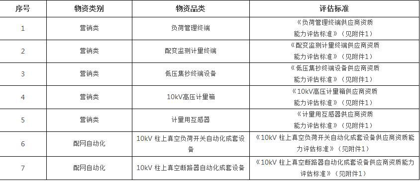 為進(jìn)一步做好廣東電網(wǎng)有限責(zé)任公司物資供應(yīng)商管理工作，根據(jù)工作安排，現(xiàn)啟動計量自動化設(shè)備（負(fù)荷管理終端、配變監(jiān)測計量終端、低壓集抄）、計量用互感器、10kV高壓計量箱、10kV柱上真空斷路器成套設(shè)備、10kV柱上真空斷路器自動化成套設(shè)備供應(yīng)商評估常態(tài)化評估工作，自公告之日起廣東電網(wǎng)有限責(zé)任公司物流服務(wù)中心日常接受供應(yīng)商的評估申請，并按計劃對供應(yīng)商安排開展常態(tài)化評估，現(xiàn)公告如下：一、物資品類二、時間安排根據(jù)工作安排，廣東電網(wǎng)有限責(zé)任公司物流服務(wù)中心自公告之日起至2016年12月5日接收首批評估報名申請，除首批