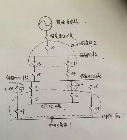 今天說一說保安電源的切換問題，首先我們有三個假設初始條件，如圖(詳見配圖1)初始條件1-3，條件1是饋線開關08、09、12、13在合位，初始條件2是饋線開關01、02、03在合位，初始條件3是饋線開關07、10開關在合位，通過以上初始條件我們知道，初始正常運行時工作PC1段帶保安MCC1段運行，工作PC2段帶保安MCC2段運行。發(fā)電機雙電源切換邏輯切換邏輯一：跳開09開關，保安MCC1段失電，切換邏輯會瞬時跳開07開關，延時合11開關