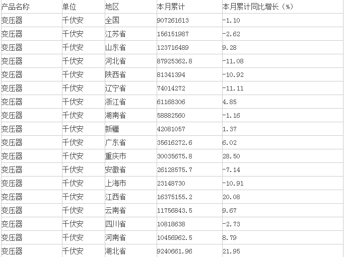 中商產(chǎn)業(yè)研究院數(shù)據(jù)顯示：2015年1-7月生產(chǎn)變壓器907261613.17 千伏安，同比下降1.10 %。分析整理：中商產(chǎn)業(yè)研究院                         
                            原標(biāo)題:2015年1-7月中國(guó)變壓器產(chǎn)量情況
                        