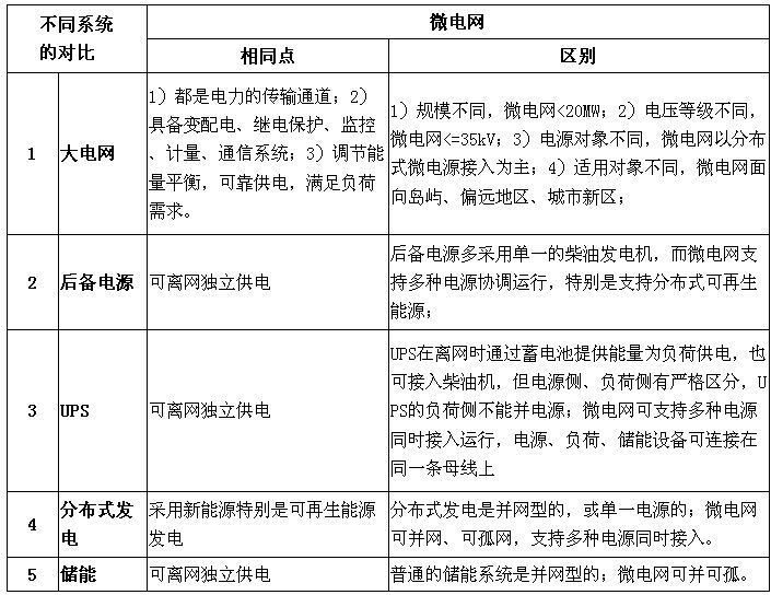 微電網(wǎng)(Micro  Grid)：是指接有分布式電源的智能小型電力系統(tǒng)，一般包括微電源、負(fù)荷、儲能、變配電及控制系統(tǒng)等組成部分，可與大電網(wǎng)并網(wǎng)或離網(wǎng)獨(dú)立運(yùn)行。微電網(wǎng)分為并網(wǎng)型和獨(dú)立型兩種，獨(dú)立型微電網(wǎng)不依賴外部電網(wǎng)，自身可實(shí)現(xiàn)內(nèi)部電力、電量的平衡;并網(wǎng)型微電網(wǎng)平時與上級電網(wǎng)并網(wǎng)運(yùn)行，特殊情況下也可以離網(wǎng)運(yùn)行，離網(wǎng)獨(dú)立運(yùn)行時可維持所有或部分重要用電負(fù)荷的供電