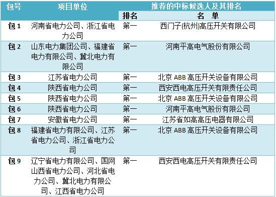 各相關(guān)投標(biāo)人：國家電網(wǎng)公司輸變電項(xiàng)目2016年第五次變電設(shè)備（含電纜）招標(biāo)采購—斷路器（招標(biāo)編號：0711-16OTL10811086）評標(biāo)工作已經(jīng)結(jié)束。依據(jù)《中華人民共和國招標(biāo)投標(biāo)法實(shí)施條例》第五十三條和第五十四條的規(guī)定，現(xiàn)將評標(biāo)委員會推薦的中標(biāo)候選人予以公示，公示期3天