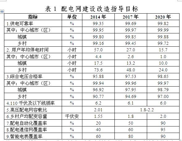 橙電網(wǎng)電力網(wǎng)從國家能源局網(wǎng)站獲悉，國家能源局下發(fā)關(guān)于制定《配電網(wǎng)建設(shè)改造行動計劃(2015～2020年)》。通過實施配電網(wǎng)建設(shè)改造行動計劃，有效加大配電網(wǎng)資金投入