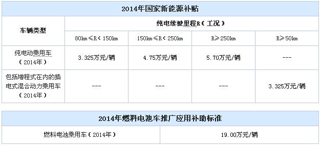 最近兩年，國(guó)家針對(duì)新能源汽車(chē)已經(jīng)出臺(tái)了相關(guān)的補(bǔ)貼標(biāo)準(zhǔn)和政策，同時(shí)地方政府為了配合國(guó)家新能源汽車(chē)的戰(zhàn)略也有針對(duì)性的推出了地方的新能源汽車(chē)政策。一系列優(yōu)惠政策讓很多消費(fèi)者開(kāi)始關(guān)注并考慮購(gòu)買(mǎi)新能源車(chē)
