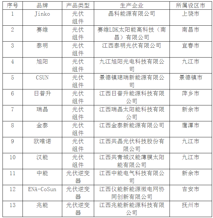 各設區(qū)市發(fā)展改革、能源局（辦）：根據(jù)我省光伏企業(yè)的變化情況，現(xiàn)將調(diào)整后的江西省光伏發(fā)電項目推薦設備目錄重新發(fā)布（具體名單詳見附表），供你們工作中參考。推薦目錄以外的其它光伏組件和光伏逆變器企業(yè)產(chǎn)品，只要符合省產(chǎn)標準（省內(nèi)組織生產(chǎn)、省內(nèi)注冊的獨立企業(yè)法人、企業(yè)省內(nèi)稅務開票證明、國家認定的產(chǎn)品鑒定證書或認證證書），可以與推薦目錄產(chǎn)品相等享受相關補貼政策