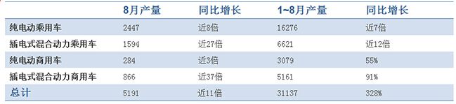 今年，新能源汽車(chē)?yán)谜邔映霾桓F，車(chē)商對(duì)銷(xiāo)售預(yù)期信心滿滿，真實(shí)情況如何?快來(lái)看看能豆君整理的幾組有關(guān)電動(dòng)汽車(chē)的數(shù)據(jù)吧!數(shù)據(jù)一、2014年8月及1~8月新能源汽車(chē)產(chǎn)量數(shù)據(jù)二、2014年1~6月新能源汽車(chē)銷(xiāo)量全國(guó)上半年新能源汽車(chē)銷(xiāo)量達(dá)到2.04萬(wàn)輛，同比增長(zhǎng)2.2倍，已經(jīng)超過(guò)了去年全年的指標(biāo)。數(shù)據(jù)三、2014年北京純電動(dòng)汽車(chē)上牌數(shù)量截至9月，今年北京市純電動(dòng)汽車(chē)上牌數(shù)量已超過(guò)1000輛，自9月1日免征購(gòu)置稅起，前三天的電動(dòng)汽車(chē)訂單數(shù)量達(dá)100多輛