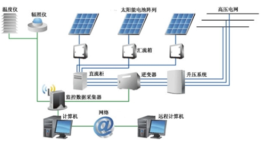 過完春節(jié)，朋友們電話問候多起來，相互交流去年的工作情況也少不了，我也陸續(xù)接到不少朋友想換工作，也有不少老板想要我介紹人才?？偨Y(jié)一下，光伏行業(yè)總體前程看好，但優(yōu)秀的公司不是很多，需要有所選擇