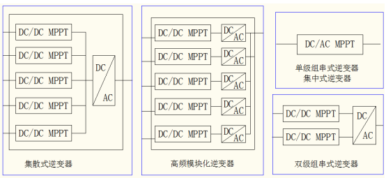 在光伏系統(tǒng)中，逆變器的成本不到5%，卻是發(fā)電效率的決定性因素之一，當(dāng)組件等配件完全一致時(shí)，選擇不同的逆變器，系統(tǒng)的總發(fā)電量有5%到10%的差別，這個(gè)差異的主要原因就是逆變器造成的。而MPPT效率是決定光伏逆變器發(fā)電量關(guān)鍵的因素，其重要性甚至超過光伏逆變器本身的效率，MPPT的效率等于硬件效率乘以軟件效率，硬件效率主要由采樣電路的精度，MPPT電壓范圍，MPPT路數(shù)來決定的，軟件效率主要由控制算法來決定的