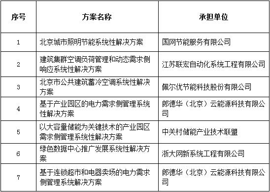 各相關(guān)單位：2014年11月24日，我委發(fā)布了《關(guān)于征選北京市電力需求側(cè)管理系統(tǒng)性解決方案承擔(dān)單位的通知》，共征集系統(tǒng)性解決方案20個(gè)，經(jīng)過專家打分和綜合評(píng)議確定7個(gè)系統(tǒng)性解決方案，現(xiàn)對(duì)擬承擔(dān)單位名單進(jìn)行公示，公示期2014年12月31日至2015年1月7日(公示期為5個(gè)工作日)，如有意見，請(qǐng)及時(shí)向我委反饋。特此通知