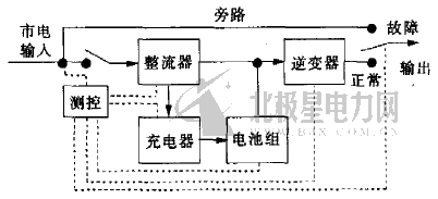 【摘要] UPS是一種以整流器、充電器、電池組、逆變器、監(jiān)控器等裝置組成的、能夠為電氣負載提供恒壓恒頻電源的儲能設(shè)備。它是保障電力供應(yīng)和優(yōu)化配電質(zhì)量的有效手段，并逐漸發(fā)展成為質(zhì)量穩(wěn)定、性能可靠的自動化局部供電中心