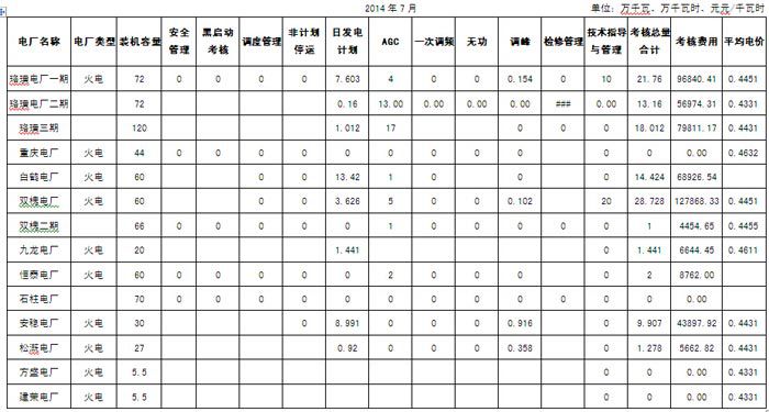 關(guān)于批準(zhǔn)2014年7月重慶市并網(wǎng)發(fā)電廠運(yùn)行考核和輔助服務(wù)補(bǔ)償結(jié)果生效的通知重慶市電力公司，華能、大唐、國(guó)電、中電投重慶分公司，重慶能源集團(tuán)，各統(tǒng)調(diào)發(fā)電企業(yè)：根據(jù)《關(guān)于印發(fā)<華中區(qū)域并網(wǎng)發(fā)電廠輔助服務(wù)管理實(shí)施細(xì)則>和<華中區(qū)域發(fā)電廠并網(wǎng)運(yùn)行管理實(shí)施細(xì)則>的通知》(華中電監(jiān)市場(chǎng)價(jià)財(cái)〔2011〕200號(hào))，重慶市電力公司向我局報(bào)送了重慶市并網(wǎng)發(fā)電廠2014年7月運(yùn)行考核、輔助服務(wù)補(bǔ)償費(fèi)用結(jié)算平衡情況。我局已在本局網(wǎng)站公示，截至目前，未接到發(fā)電企業(yè)的申訴報(bào)告，現(xiàn)批準(zhǔn)生效，請(qǐng)依據(jù)附表結(jié)果結(jié)算