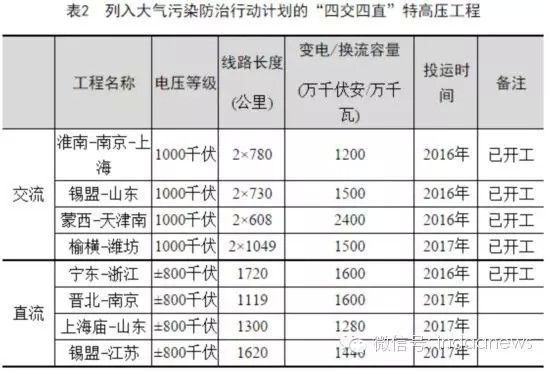5月12日，作為大氣污染防治行動(dòng)計(jì)劃12條重點(diǎn)輸電通道之一的“榆橫-濰坊1000千伏特高壓交流輸變電工程”正式開工。榆橫-濰坊特高壓工程是國(guó)家大氣污染防治行動(dòng)計(jì)劃“四交四直”特高壓工程中第5條獲得核準(zhǔn)開工的輸電通道，是特高壓骨干網(wǎng)架的重要組成部分