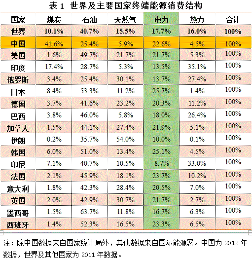 電能占終端能源消費(fèi)的比重代表電力替代煤炭、石油、天然氣等其它能源的程度，是衡量一個(gè)國(guó)家終端能源消費(fèi)結(jié)構(gòu)和電氣化程度的重要指標(biāo)。電能是清潔、高效、便利的終端能源載體，在大力推進(jìn)低碳發(fā)展，大規(guī)模開(kāi)發(fā)可再生能源，積極應(yīng)對(duì)氣候變化的全球發(fā)展趨勢(shì)下，提高電能占終端能源消費(fèi)比例已成為世界各國(guó)的普遍選擇