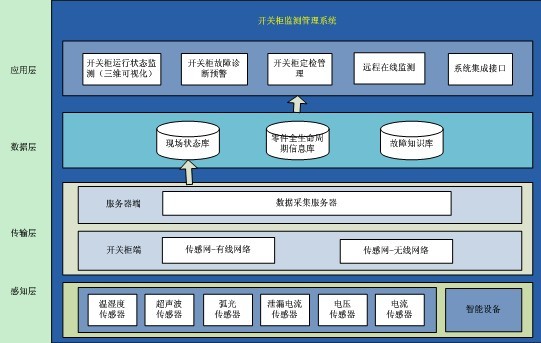 摘 要：大全集團(tuán)開發(fā)出了智能監(jiān)測(cè)管理系統(tǒng)，用于新一代KYN28-12智能中壓開關(guān)柜，可以用來監(jiān)視開關(guān)柜內(nèi)絕緣特性，進(jìn)行導(dǎo)電回路性能檢測(cè)和操作系統(tǒng)機(jī)械性能檢測(cè)等。并簡(jiǎn)單介紹了該系統(tǒng)的組成，并對(duì)其主要功能進(jìn)行了描述