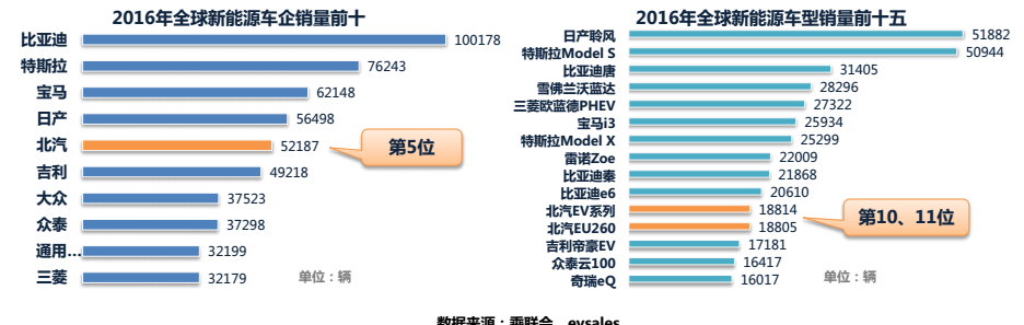 過去的5年中，中國的新能源汽車有了高速的發(fā)展，但這5年的高速發(fā)展提出一個(gè)問題，新能源汽車如果離開補(bǔ)貼怎么活？這個(gè)問題其實(shí)現(xiàn)在越來越尖銳，因?yàn)閺?016—2017補(bǔ)貼明顯的有一個(gè)退坡的趨勢(shì)，而且按照現(xiàn)在最新的方案，可能2018年開始補(bǔ)貼還會(huì)有持續(xù)的下降，所有的新能源汽車產(chǎn)業(yè)鏈條上的參與者都會(huì)面臨同樣的問題，在新的環(huán)境下、新的市場(chǎng)條件下，怎么去生存、怎么去發(fā)展、怎么能更好的把這個(gè)行業(yè)推到一個(gè)更高的地位？【市場(chǎng)飛速發(fā)展還是坐井觀天？中國企業(yè)到底欠缺什么？】從2016年開始,中國的新能源汽車市場(chǎng)已經(jīng)非