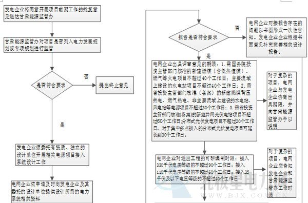 甘監(jiān)能行業(yè)〔2014〕157號各有關(guān)電力企業(yè)：為加強(qiáng)國家能源局簡政放權(quán)后電力等能源項(xiàng)目的后續(xù)監(jiān)管，規(guī)范甘肅省新建電源接入電網(wǎng)系統(tǒng)工作，確保新建電源公平無歧視接入電網(wǎng)，依據(jù)《新建電源接入電網(wǎng)監(jiān)管暫行辦法》及相關(guān)規(guī)定，我辦制定了《甘肅省新建電源接入電網(wǎng)監(jiān)管實(shí)施細(xì)則(試行)》，現(xiàn)印發(fā)你們，請遵照執(zhí)行。附件：1.甘肅省新建電源接入電網(wǎng)監(jiān)管實(shí)施細(xì)則(試行)第一章 總則第一條  為加強(qiáng)國家能源局簡政放權(quán)后電力等能源項(xiàng)目的后續(xù)監(jiān)管，規(guī)范甘肅省新建(包括擴(kuò)建、改建，以下統(tǒng)稱新建)電源接入電網(wǎng)工作，確保新建電源公平、無歧視