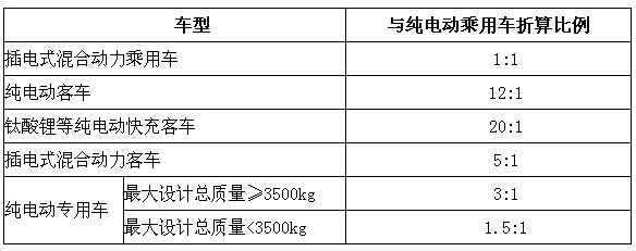 為加快新能源汽車充電設(shè)施建設(shè)，推進(jìn)新能源汽車產(chǎn)業(yè)穩(wěn)步發(fā)展，財(cái)政部、科技部、工業(yè)和信息化部、國家發(fā)展改革委今天聯(lián)合發(fā)布關(guān)于新能源汽車充電設(shè)施建設(shè)獎(jiǎng)勵(lì)的通知。中央財(cái)政擬安排資金，對(duì)新能源汽車推廣城市或城市群給予充電設(shè)施建設(shè)獎(jiǎng)勵(lì)