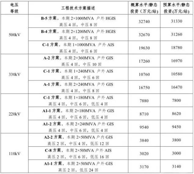 一、 公司通用設(shè)計(jì)方案工程標(biāo)準(zhǔn)參考價(jià)變電通用設(shè)計(jì)方案工程標(biāo)準(zhǔn)參考價(jià)一覽表變電工程各項(xiàng)費(fèi)用占比架空線路通用設(shè)計(jì)方案工程標(biāo)準(zhǔn)參考價(jià)一覽表架空線路工程各項(xiàng)費(fèi)用占比二、 單位工程標(biāo)準(zhǔn)參考價(jià)單位工程標(biāo)準(zhǔn)參考價(jià)一覽表                         
                            原標(biāo)題:拿走不謝|國(guó)家電網(wǎng)公司輸變電工程標(biāo)準(zhǔn)參考價(jià) (2017年版）
                        