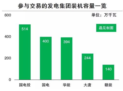 9月13日，江西電力交易中心發(fā)布2017年第二批園區(qū)企業(yè)委托售電公司參與雙邊協(xié)商直接交易的公告。（文章來源：晶見作者：晶見工作室）由于這次交易分成兩種模式執(zhí)行，9月15日（也就是今天）將開始交易，這次的交易規(guī)模為20億千瓦時，售電公司和發(fā)電企業(yè)通過場內(nèi)雙邊協(xié)商交易方式確定交易電量和電價