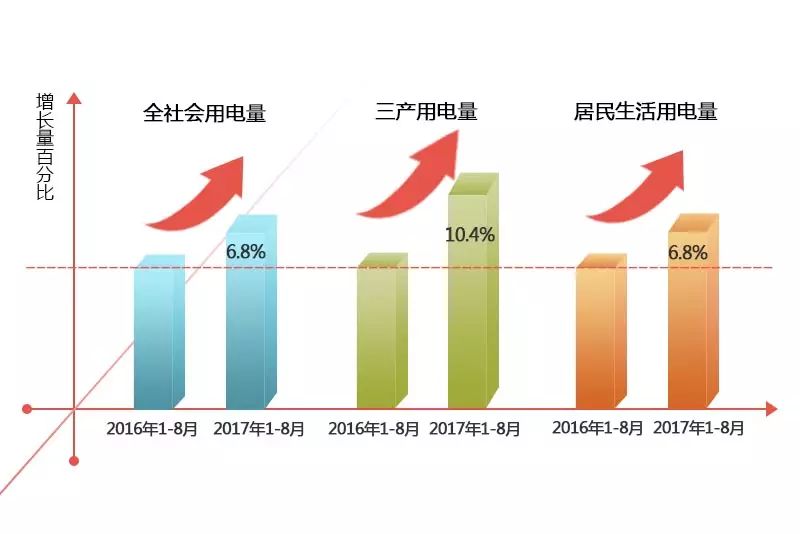 9月15日上午，國家發(fā)改委召開9月份定時定主題新聞發(fā)布會。國家發(fā)改委政策研究室副主任兼新聞發(fā)言人孟瑋表示，1~8月份，全社會用電量同比增長6.8%，增速較去年同期提高2.6個百分點
