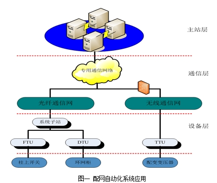 
            	　　FTU是安裝在配電室或饋線上的智能終端設備。它可以與遠方的配電子站通信，將配電設備的運行數(shù)據(jù)發(fā)送到配電子站，還可以接受配電子站的控制命令，對配電設備進行控制和調(diào)節(jié)