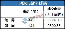 橙電網(wǎng)售電網(wǎng)小編獲悉，2017年9月18日，四川電力交易中心發(fā)布了9月第二周（截至9月14日）市場化電量轉讓公告。2017年9月第二周，四川電力交易中心共收到各發(fā)電企業(yè)9月市場化電量外送計劃轉讓申請131筆，申報電量9500.35萬千瓦時，比第一周減少314筆，減少58886.81萬千瓦時