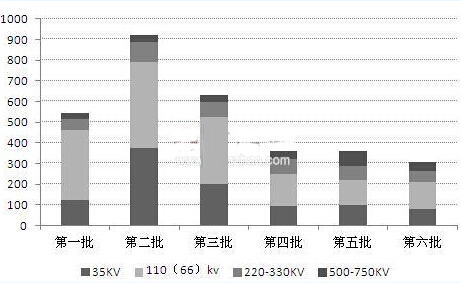 
            	 　　國(guó)家電網(wǎng)數(shù)據(jù)顯示，截至2013年底，在網(wǎng)運(yùn)行的配電變壓器總數(shù)1500萬(wàn)臺(tái)，其中S11型及以上的節(jié)能型配電變壓器超過(guò)300萬(wàn)臺(tái)，占總數(shù)的20%以上。可見(jiàn)，未來(lái)幾年，國(guó)家電網(wǎng)將有78.2%的變壓器需要更換為S11型或者更高型號(hào)