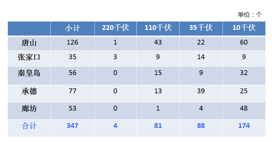 冀北電力交易中心發(fā)布了關于2017年8月冀北地區(qū)電力直接交易情況的通報。截至8月交易公告發(fā)布日，冀北地區(qū)準入電力用戶227家，本次交易217家參與，10家未參與