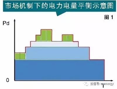 
	中國儲能網(wǎng)訊：《關于進一步深化電力體制改革的若干意見》（中發(fā)〔2015〕9號文）印發(fā)后，電改成了業(yè)界熱議話題，尤其最近浙江省以4000萬人民幣全球招標電力市場設計與規(guī)則編制咨詢服務，更是賺足了眼球。



	浙江省初期市場的目標是建立以電力現(xiàn)貨市場為主體、電力金融市場為補充的省級電力市場體系，初期市場擬采用全電力庫模式，計劃于2019年上半年基本建成并投入試運行