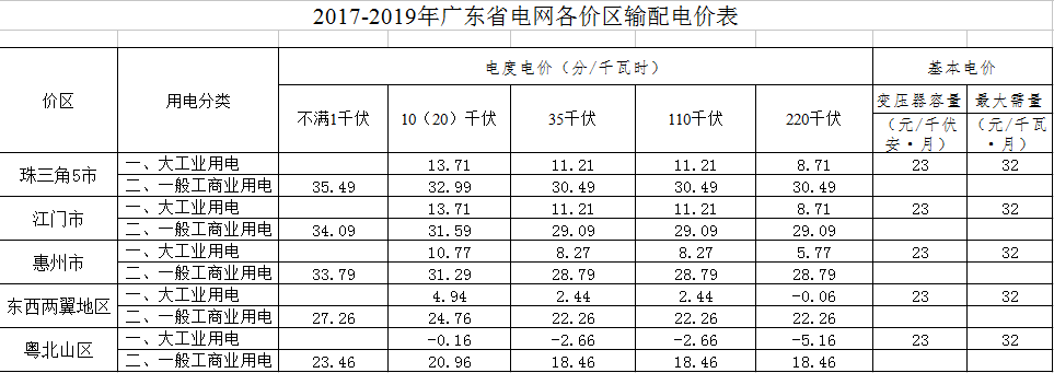 
	中國儲(chǔ)能網(wǎng)訊：各地級以上市發(fā)展改革局(委)，廣東電網(wǎng)公司、廣州供電局、深圳供電局，廣東電力交易中心：


	根據(jù)《國家發(fā)展改革委關(guān)于廣東電網(wǎng)2017-2019年輸配電價(jià)的通知》(發(fā)改價(jià)格〔2017〕969號)規(guī)定，廣東委研究制定了廣東省各價(jià)區(qū)的具體輸配電價(jià)水平，現(xiàn)予以公布，具體事項(xiàng)如下：


	一、廣東省除深圳市外(包括廣東電網(wǎng)公司和廣州供電局營業(yè)區(qū)域，不含深圳供電局營業(yè)區(qū)域)各價(jià)區(qū)2017年-2019年的具體輸配電價(jià)見附件。


	二、深圳市在2015年先行開展了輸配電價(jià)改革試點(diǎn)，其第一監(jiān)管周期在2