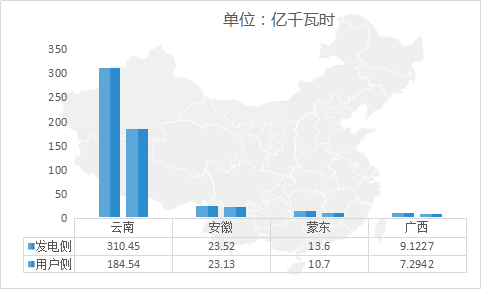 
	中國儲(chǔ)能網(wǎng)訊：10月共有山東、江蘇、遼寧等10省市組織交易20余次，據(jù)各電力交易中心公布的不完全數(shù)據(jù)統(tǒng)計(jì)，交易電量約314.89億千瓦時(shí)，發(fā)電企業(yè)參與交易的積極性比較高，市場依舊處于供大于求的狀況。


	與9月相比，10月電力市場交易數(shù)量減少了11個(gè)，交易熱度有所下滑，但從10月20余次的交易情況來看，依舊供大于求，呈現(xiàn)買方市場