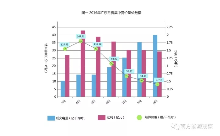 
	中國儲(chǔ)能網(wǎng)訊：“所有人掌握的信息都是不完全的，這是風(fēng)險(xiǎn)，是成本，也是市場的魅力所在?！?


	“廣東市場上沒有‘應(yīng)該是多少’，只有‘最后是多少’的說法