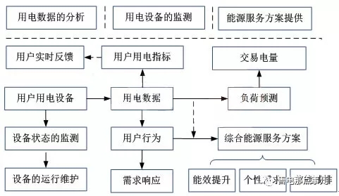 
	中國儲(chǔ)能網(wǎng)訊：隨著售電側(cè)改革的逐步深入，不同類型的售電主體開始大量涌現(xiàn)，售電公司開始致力于整合自身的售電側(cè)資源并逐步參與到電力市場(chǎng)的交易中，但是在售電公司進(jìn)行電力資源和客戶資源開發(fā)的過程中，其業(yè)務(wù)模式如何與電力市場(chǎng)交易相互銜接并能夠支撐售電公司更好地實(shí)現(xiàn)用戶的挖掘已經(jīng)成為售電公司進(jìn)一步發(fā)展的前提保障。



	從當(dāng)下的角度來說，售電公司作為售電側(cè)電力資源的集成商，其在提供基本的電力交易服務(wù)基礎(chǔ)上，也應(yīng)當(dāng)能夠滿足用戶對(duì)于高附加值售電服務(wù)的需求