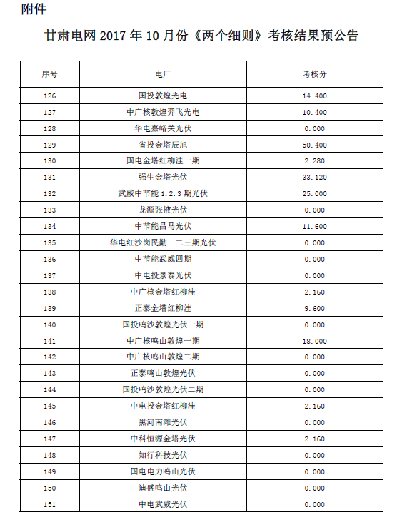
	中國儲(chǔ)能網(wǎng)訊：2017年10月份甘肅電網(wǎng)“兩個(gè)細(xì)則”考核工作已經(jīng)完成，現(xiàn)對(duì)各電廠考核分?jǐn)?shù)（不含補(bǔ)償及分?jǐn)偅┙Y(jié)果進(jìn)行預(yù)公告，請(qǐng)各發(fā)電廠認(rèn)真核對(duì)考核結(jié)果，如有疑問，請(qǐng)于11月17日前與甘肅能源監(jiān)管辦或甘肅省電力公司溝通聯(lián)系。



	 


	 


	 


	 


	 



	責(zé)編：杉杉
