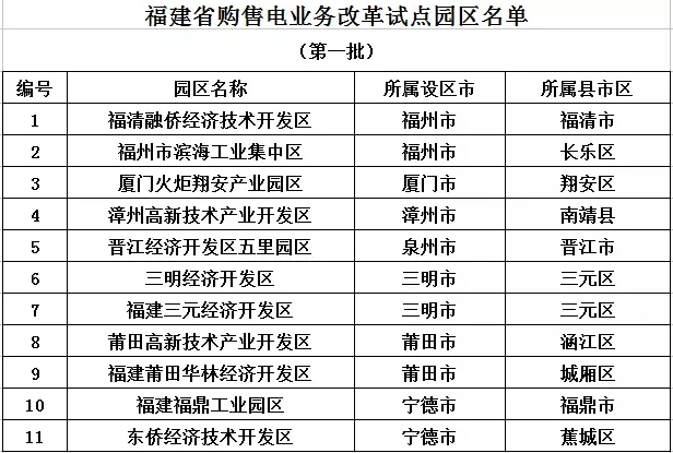 
	福建省發(fā)改委日前發(fā)布了關(guān)于做好福建省第一批購售電業(yè)務(wù)改革試點(diǎn)園區(qū)工作的通知，通知中確定福清融僑經(jīng)濟(jì)技術(shù)開發(fā)區(qū)等11個(gè)園區(qū)為我省第一批購售電業(yè)務(wù)改革試點(diǎn)園區(qū)，試點(diǎn)園區(qū)內(nèi)符合條件的電力用戶，將放開購電選擇權(quán)，除可向電網(wǎng)企業(yè)購電外，還可自主選擇參加福建省電力直接交易，按照有關(guān)規(guī)定向發(fā)電企業(yè)直接購電或委托具備資格的售電公司代理購電。詳情如下：


	福建省發(fā)展和改革委員會(huì)關(guān)于做好我省第一批購售電業(yè)務(wù)改革試點(diǎn)園區(qū)工作的通知


	省經(jīng)信委，各設(shè)區(qū)市發(fā)改委、平潭綜合實(shí)驗(yàn)區(qū)經(jīng)發(fā)局：


	為貫徹落實(shí)《中共中央國務(wù)院