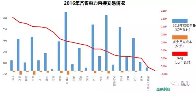 
	中國儲能網(wǎng)訊：2002年，國務(wù)院印發(fā)《電力體制改革方案》，提出“開展發(fā)電企業(yè)向大用戶直接供電的試點工作，改變電網(wǎng)企業(yè)獨家購買電力的格局;在具備條件的地區(qū)，開展發(fā)電企業(yè)向較高電壓等級或較大用電量的用戶和配電網(wǎng)直接供電的試點工作?！边@標志著我國電力用戶與發(fā)電企業(yè)直接交易的開端，到現(xiàn)在2017年，電力直接交易已經(jīng)存在了15年