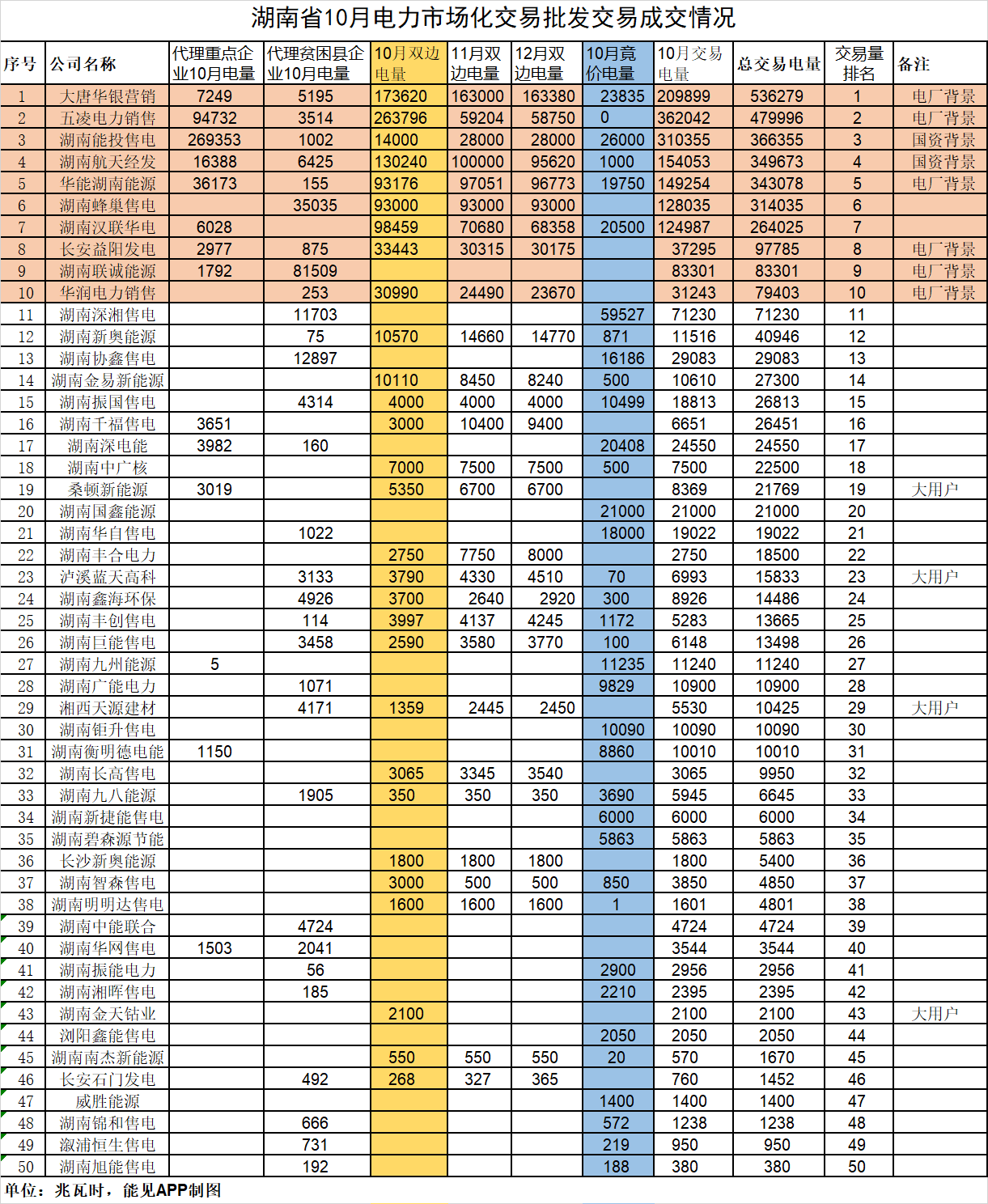 
	中國儲能網(wǎng)訊：湖南省10月份電力交易量前10名售電公司一半有電廠背景



	9月26日，電力交易中心根據(jù)《湖南省電力中長期交易規(guī)則（試行）》《湖南省電力中長期交易實施細則（試行）》以及《湖南省經(jīng)濟和信息化委員會關(guān)于組織開展2017年電力市場交易的通知》(湘經(jīng)信能源〔2017〕656號)等相關(guān)政策文件，發(fā)布了湖南省2017年第1號市場交易公告，正式啟動2017年10月-12月湖南電力市場交易工作。



	1.市場交易組織情況



	截至10月9日中午12:00，第一批零售用戶綁定工作完成