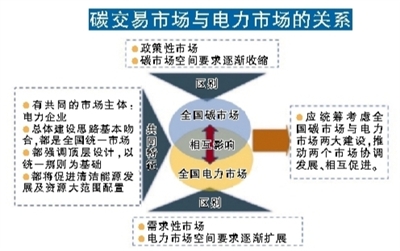 
	中國儲能網(wǎng)訊：建立全國統(tǒng)一的碳排放權(quán)交易市場是我國生態(tài)文明體制改革的重大任務，也是利用市場機制來控制溫室氣體排放的重要舉措。全國碳市場啟動在即，多方消息顯示，作為“排放大戶”的電力行業(yè)將成首批納入對象