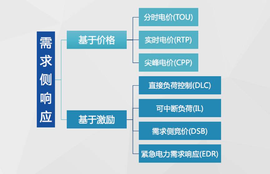 
	中國儲能網(wǎng)訊：隨著電力市場化改革的深入、能源互聯(lián)網(wǎng)概念的進一步推廣，“需求側(cè)響應”一詞不斷出現(xiàn)在我們的視野中。本篇小科普，我們來梳理下需求側(cè)響應的基本概念，聊聊國內(nèi)的實行現(xiàn)狀并展望其美好未來~


	需求側(cè)響應是什么 


	眾所周知，電力系統(tǒng)要時刻保持供需平衡